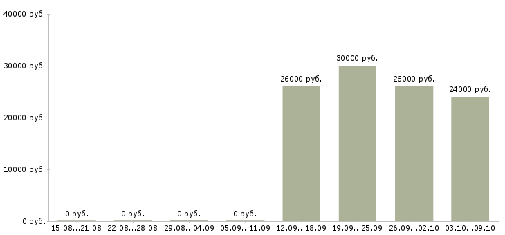 Вакансии главный специалист по качеству Башкортостан - Медиана зарплат главный специалист по качеству Башкортостан за 2 месяца