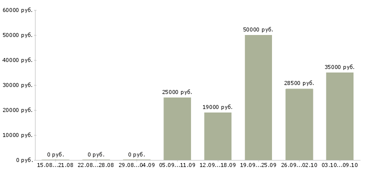 Вакансии для активных и целеустремленных сотрудников в Туле - Медиана зарплат для активных и целеустремленных сотрудников в Туле за 2 месяца