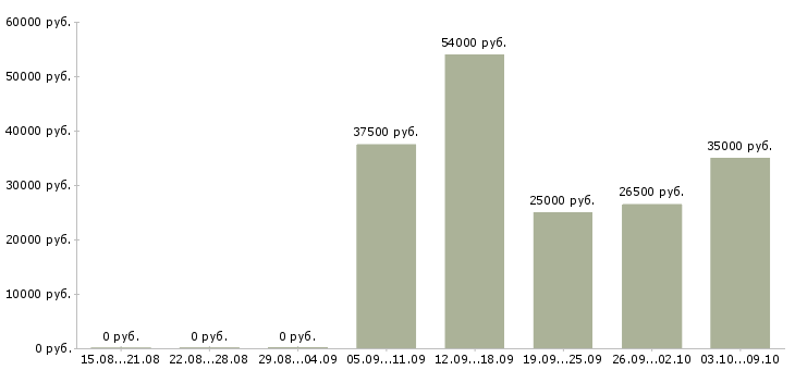 Вакансии для желающих зарабатывать в Самаре - Медиана зарплат для желающих зарабатывать в Самаре за 2 месяца