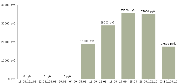 Вакансии для целеустремленных в Сыктывкаре - Медиана зарплат для целеустремленных в Сыктывкаре за 2 месяца