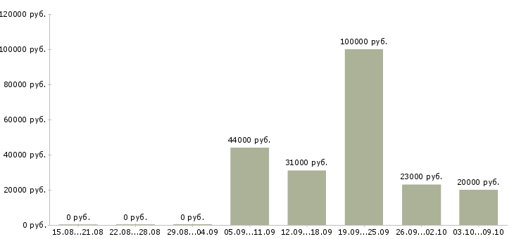 Вакансии дополнительный доход для активных Татарстан - Медиана зарплат дополнительный доход для активных Татарстан за 2 месяца