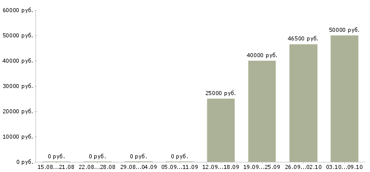 Вакансии инженер по технологическому оборудованию в Краснодаре - Медиана зарплат инженер по технологическому оборудованию в Краснодаре за 2 месяца