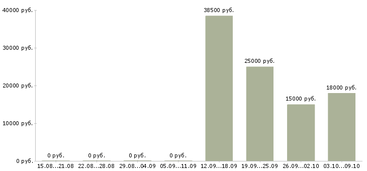 Вакансии карьера в крупной компании в Ставрополе - Медиана зарплат карьера в крупной компании в Ставрополе за 2 месяца