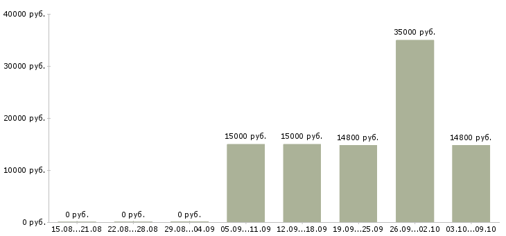 Вакансии кассир в торговый центр Башкортостан - Медиана зарплат кассир в торговый центр Башкортостан за 2 месяца