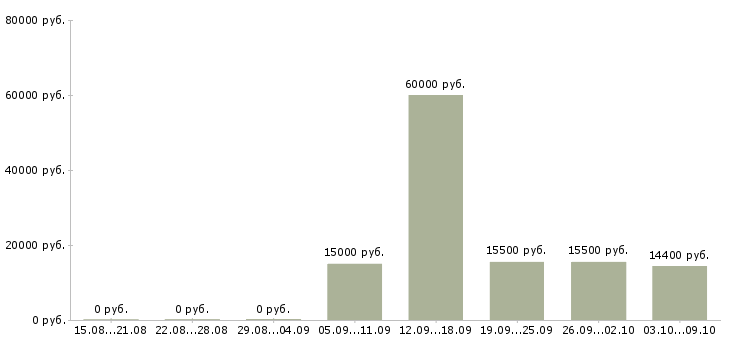 Вакансии кассиром с обучением в Барнауле - Медиана зарплат кассиром с обучением в Барнауле за 2 месяца