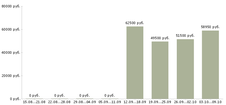 Вакансии кассиры с проживанием в Подольске - Медиана зарплат кассиры с проживанием в Подольске за 2 месяца