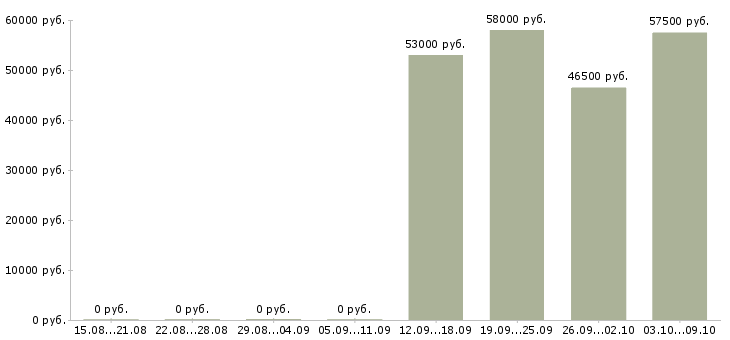 Вакансии комплектовщик на склад с проживанием в Самаре - Медиана зарплат комплектовщик на склад с проживанием в Самаре за 2 месяца