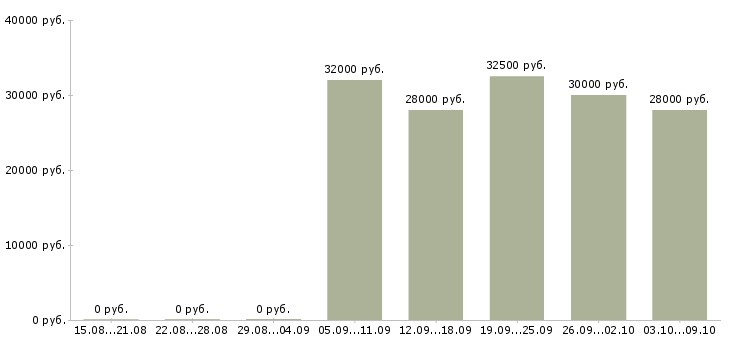 Вакансии консультант для работы в офисе в Самаре - Медиана зарплат консультант для работы в офисе в Самаре за 2 месяца