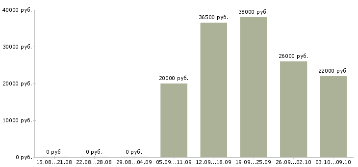 Вакансии консультант мобильной связи в Архангельске - Медиана зарплат консультант мобильной связи в Архангельске за 2 месяца