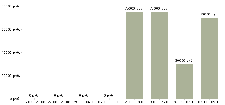 Вакансии менеджер web проектов Санкт-петербург - Медиана зарплат менеджер web проектов Санкт-петербург за 2 месяца