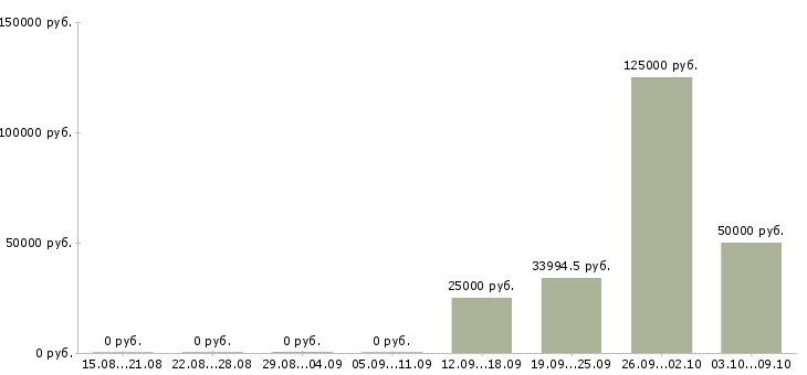 Вакансии менеджер в информационный отдел в Самаре - Медиана зарплат менеджер в информационный отдел в Самаре за 2 месяца