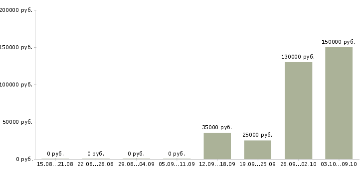 Вакансии менеджер в офис продаж недвижимости в Ставрополе - Медиана зарплат менеджер в офис продаж недвижимости в Ставрополе за 2 месяца
