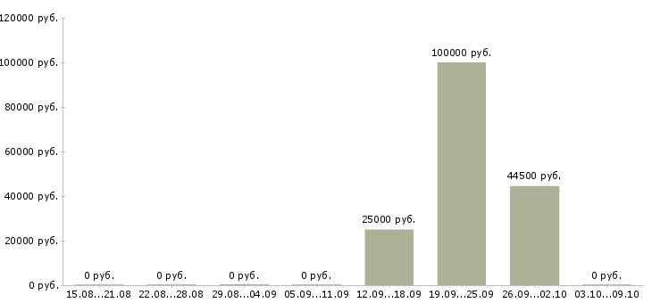 Вакансии менеджер отдела входящих продаж в Екатеринбурге - Медиана зарплат менеджер отдела входящих продаж в Екатеринбурге за 2 месяца