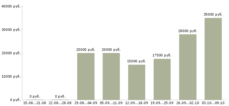 Вакансии менеджер отдела заказов в Волгограде - Медиана зарплат менеджер отдела заказов в Волгограде за 2 месяца