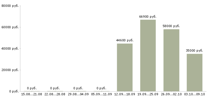 Вакансии менеджер отдела развития сети в Кемерово - Медиана зарплат менеджер отдела развития сети в Кемерово за 2 месяца