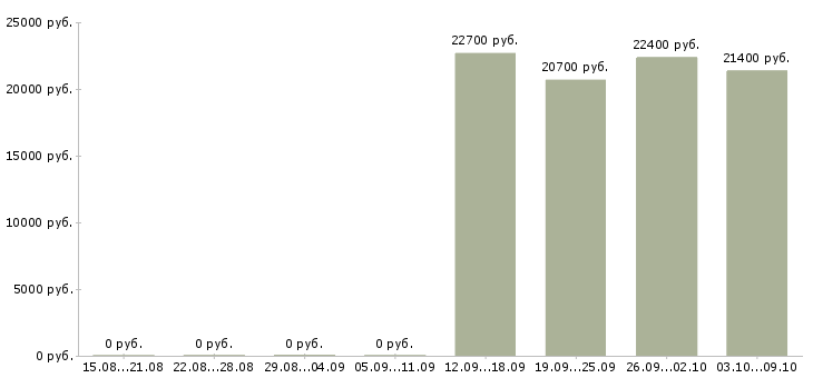 Вакансии менеджер по детскому отдыху Татарстан - Медиана зарплат менеджер по детскому отдыху Татарстан за 2 месяца