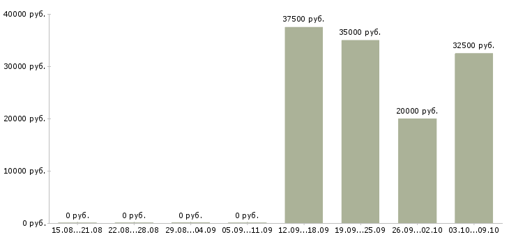 Вакансии менеджер по дистанционному обучению Ростов-на-дону - Медиана зарплат менеджер по дистанционному обучению Ростов-на-дону за 2 месяца