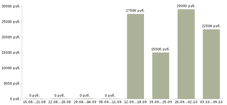 Вакансии менеджер по направленным продажам в Иваново - Медиана зарплат менеджер по направленным продажам в Иваново за 2 месяца