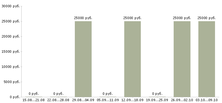 Вакансии менеджер по обработке заявок в Мурманске - Медиана зарплат менеджер по обработке заявок в Мурманске за 2 месяца