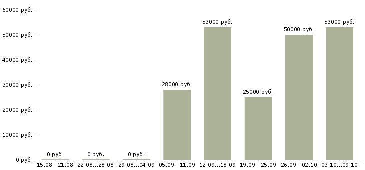 Вакансии менеджер по подбору руководителей в Иркутске - Медиана зарплат менеджер по подбору руководителей в Иркутске за 2 месяца
