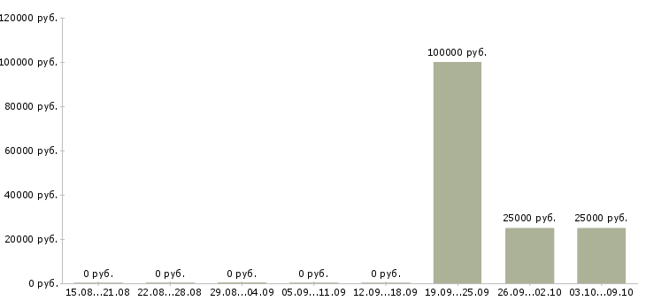 Вакансии менеджер по поиску партнеров в Калуге - Медиана зарплат менеджер по поиску партнеров в Калуге за 2 месяца