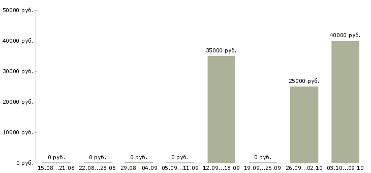 Вакансии менеджер по привлечению корпоративных клиентов Коми - Медиана зарплат менеджер по привлечению корпоративных клиентов Коми за 2 месяца