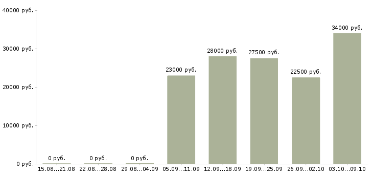 Вакансии менеджер по продажам рекламной продукции в Новосибирске - Медиана зарплат менеджер по продажам рекламной продукции в Новосибирске за 2 месяца