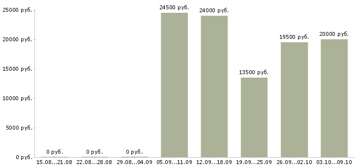 Вакансии менеджер проекта на дому в Туле - Медиана зарплат менеджер проекта на дому в Туле за 2 месяца