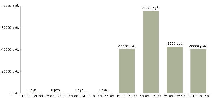 Вакансии менеджер с личным автомобилем в Твери - Медиана зарплат менеджер с личным автомобилем в Твери за 2 месяца