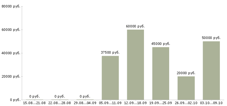 Вакансии менеджер сервисного обслуживания в Новосибирске - Медиана зарплат менеджер сервисного обслуживания в Новосибирске за 2 месяца