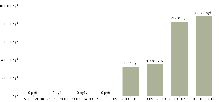 Вакансии менеджер телефонных переговоров в Сургуте - Медиана зарплат менеджер телефонных переговоров в Сургуте за 2 месяца