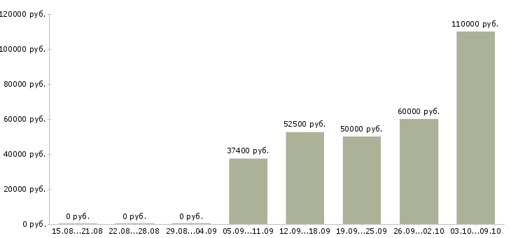 Вакансии начальник отдела корпоративного бизнеса Санкт-петербург - Медиана зарплат начальник отдела корпоративного бизнеса Санкт-петербург за 2 месяца