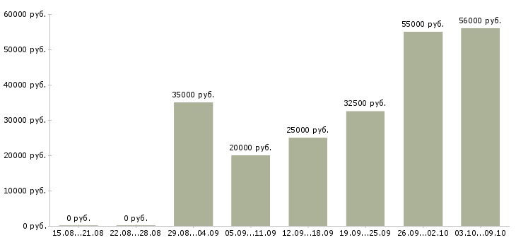Вакансии подработка в интернете без опыта в Владимире - Медиана зарплат подработка в интернете без опыта в Владимире за 2 месяца