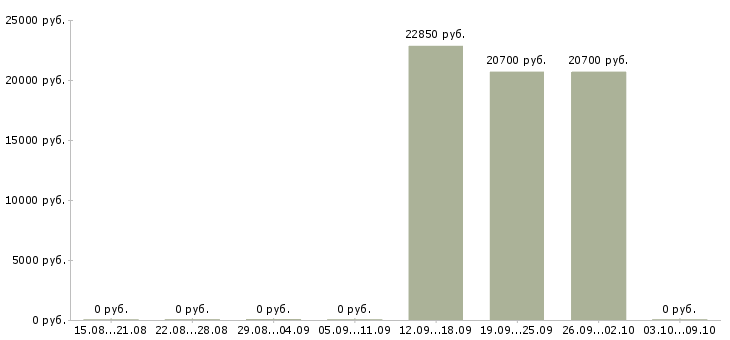 Вакансии подработка на дому официально Набережные челны - Медиана зарплат подработка на дому официально Набережные челны за 2 месяца