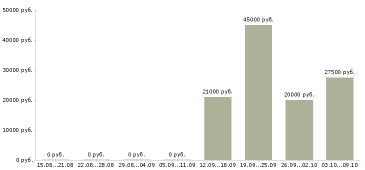 Вакансии представитель по работе с клиентами в Сыктывкаре - Медиана зарплат представитель по работе с клиентами в Сыктывкаре за 2 месяца