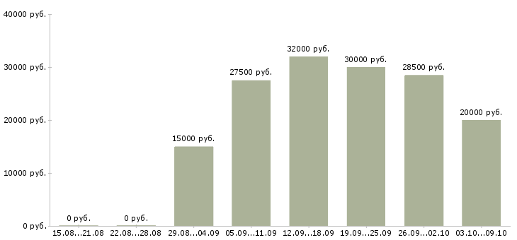 Вакансии приглашаем на должность менеджера Татарстан - Медиана зарплат приглашаем на должность менеджера Татарстан за 2 месяца