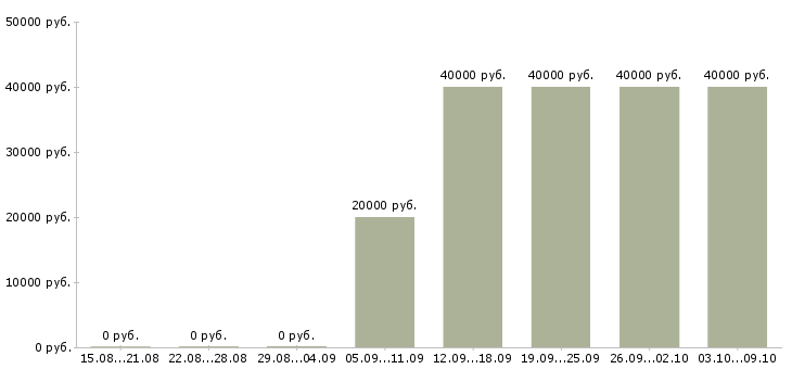 Вакансии продавец в новый магазин в Сочи - Медиана зарплат продавец в новый магазин в Сочи за 2 месяца