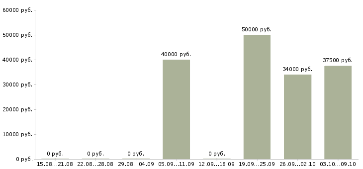 Вакансии продавец мобильной связи Якутия - Медиана зарплат продавец мобильной связи Якутия за 2 месяца