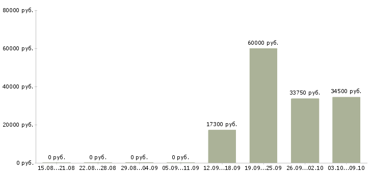 Вакансии работник зала на выкладку товара в Курске - Медиана зарплат работник зала на выкладку товара в Курске за 2 месяца