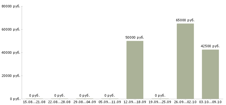Вакансии рабочие на склад одежды в Кирове - Медиана зарплат рабочие на склад одежды в Кирове за 2 месяца