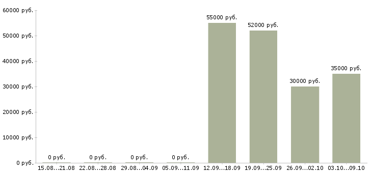 Вакансии разнорабочие на склад вахта в Тамбове - Медиана зарплат разнорабочие на склад вахта в Тамбове за 2 месяца