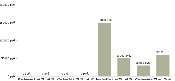 Вакансии руководитель группы офисов в Казани - Медиана зарплат руководитель группы офисов в Казани за 2 месяца
