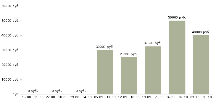 Вакансии руководитель отдела технического контроля в Челябинске - Медиана зарплат руководитель отдела технического контроля в Челябинске за 2 месяца