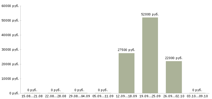 Вакансии руководитель прямых продаж Башкортостан - Медиана зарплат руководитель прямых продаж Башкортостан за 2 месяца