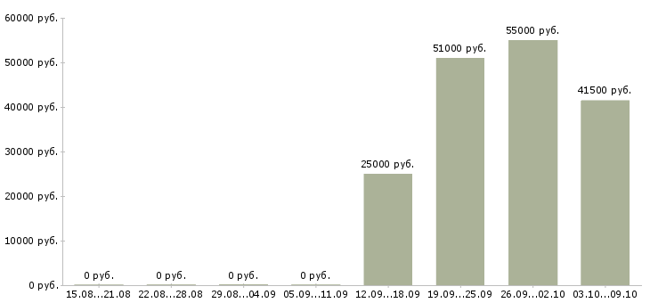 Вакансии сотрудник административного контроля в Краснодаре - Медиана зарплат сотрудник административного контроля в Краснодаре за 2 месяца