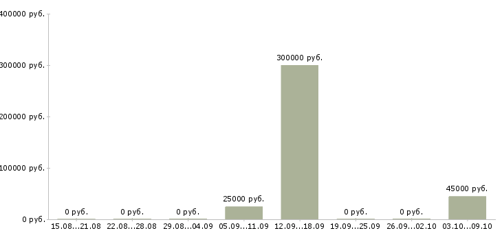 Вакансии сотрудник в информационный отдел в Красноярске - Медиана зарплат сотрудник в информационный отдел в Красноярске за 2 месяца