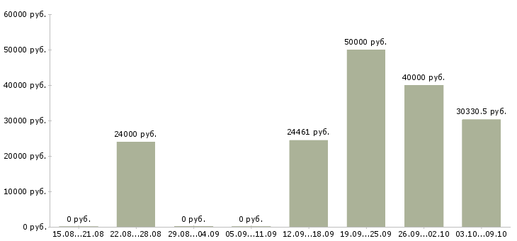 Вакансии сотрудник для работы с документацией в Балашихе - Медиана зарплат сотрудник для работы с документацией в Балашихе за 2 месяца