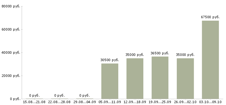 Вакансии сотрудник на дому вакансии в Хабаровске - Медиана зарплат сотрудник на дому вакансии в Хабаровске за 2 месяца