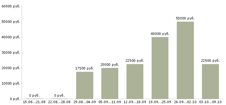 Вакансии сотрудник онлайн в интернете в Костроме - Медиана зарплат сотрудник онлайн в интернете в Костроме за 2 месяца