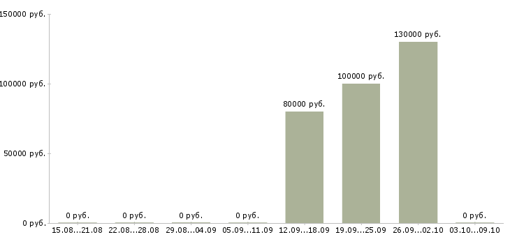 Вакансии сотрудник отдела продаж недвижимости в Оренбурге - Медиана зарплат сотрудник отдела продаж недвижимости в Оренбурге за 2 месяца